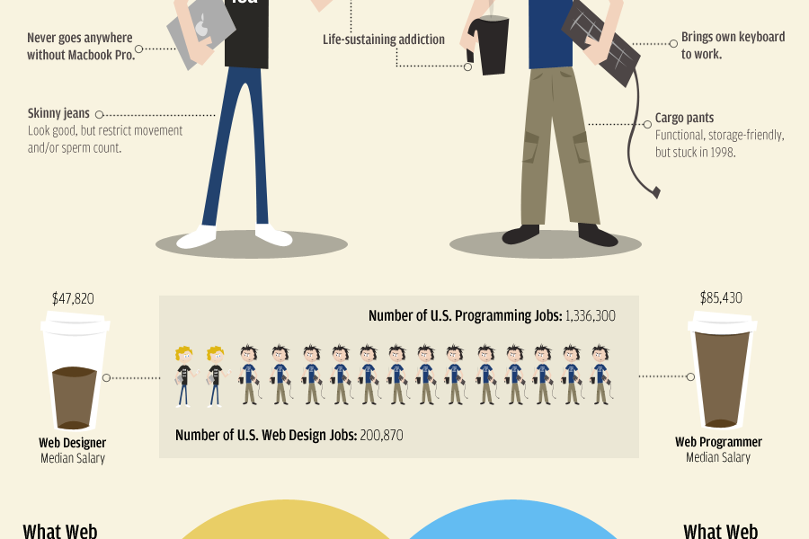 web designers vs web developers